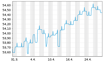 Chart Gothaer GothaRent Inhaber-Anteile - 1 Month