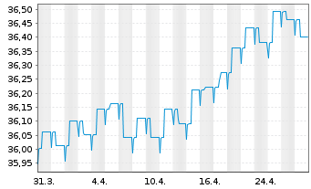 Chart WWK-Rent-cominvest Inhaber-Anteile - 1 mois