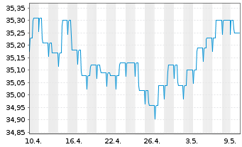 Chart WWK-Rent-cominvest Inhaber-Anteile - 1 Monat