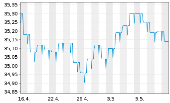 Chart WWK-Rent-cominvest Inhaber-Anteile - 1 Monat