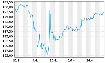 Chart NÜRNBERGER Euroland A Inhaber-Anteile - 1 Monat