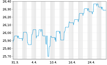 Chart AXA Renten Euro Inhaber-Anteile - 1 mois