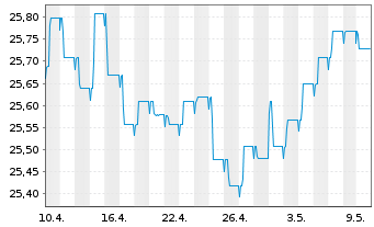 Chart AXA Renten Euro Inhaber-Anteile - 1 mois