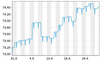 Chart Allianz PIMCO Rentenfonds - 1 Month