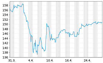 Chart Allianz-dit Value Global - 1 Monat