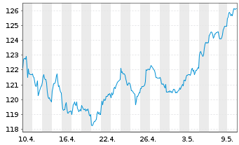 Chart AL Trust Aktien Deutschland Inhaber-Anteile - 1 Monat