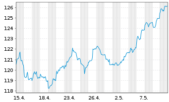 Chart AL Trust Aktien Deutschland Inhaber-Anteile - 1 Month