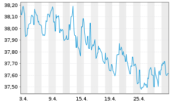 Chart AL Trust Euro Renten Inhaber-Anteile - 1 Month