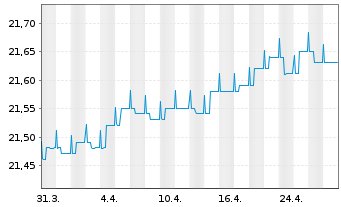 Chart SEB Total Return Bond Fund Inhaber-Anteile - 1 mois