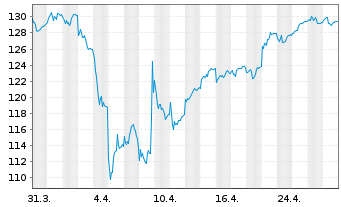 Chart SEB Aktienfonds - 1 mois