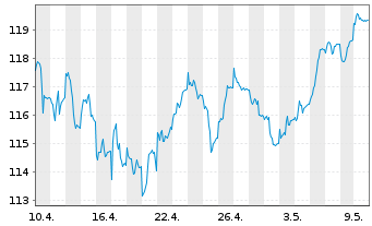 Chart SEB Aktienfonds - 1 Monat
