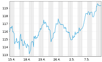 Chart SEB Aktienfonds - 1 Month