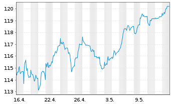 Chart SEB Aktienfonds - 1 mois