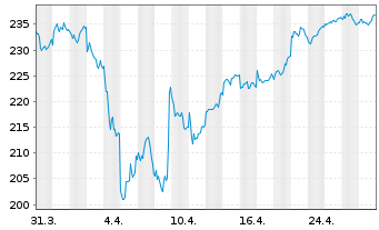 Chart DWS ESG Investa Inhaber-Anteile LD - 1 Month