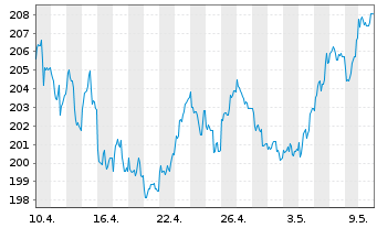 Chart DWS ESG Investa Inhaber-Anteile LD - 1 mois