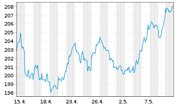 Chart DWS ESG Investa Inhaber-Anteile LD - 1 Month