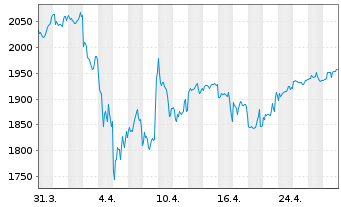 Chart DWS ESG Akkumula Inhaber-Anteile LC - 1 Month