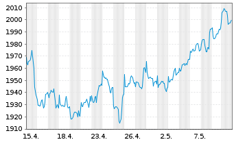 Chart DWS ESG Akkumula Inhaber-Anteile LC - 1 Monat