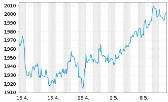 Chart DWS ESG Akkumula Inhaber-Anteile LC - 1 mois