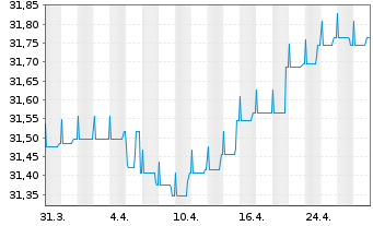 Chart DWS Eurozone Bonds Flexible Inhaber-Anteile LD - 1 Month