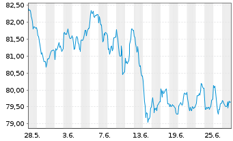 Chart Baloise-Aktienfonds DWS Inhaber-Anteile - 1 mois