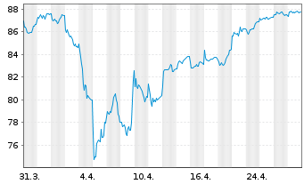 Chart Baloise-Aktienfonds DWS Inhaber-Anteile - 1 mois