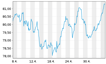Chart Baloise-Aktienfonds DWS Inhaber-Anteile - 1 Month