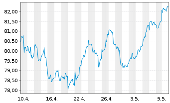 Chart Baloise-Aktienfonds DWS Inhaber-Anteile - 1 Month