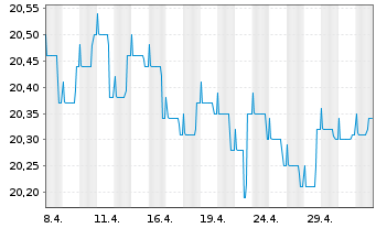 Chart Baloise-Rentenfonds DWS Inhaber-Anteile - 1 Monat