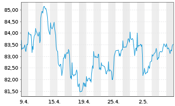 Chart DWS ROHSTOFFONDS Inhaber-Anteile - 1 Month