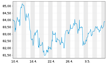 Chart DWS ROHSTOFFONDS Inhaber-Anteile - 1 mois