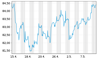 Chart DWS ROHSTOFFONDS Inhaber-Anteile - 1 Month