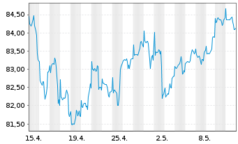 Chart DWS ROHSTOFFONDS Inhaber-Anteile - 1 Monat