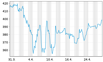 Chart DWS Artificial Intelligence Inhaber-Anteile ND - 1 mois