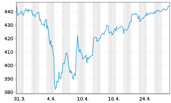 Chart DWS PROVESTA Inhaber-Anteile - 1 Month