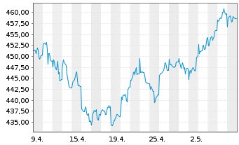 Chart DWS PROVESTA Inhaber-Anteile - 1 mois