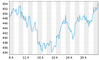 Chart DWS PROVESTA Inhaber-Anteile - 1 Monat