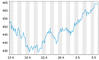 Chart DWS PROVESTA Inhaber-Anteile - 1 Month