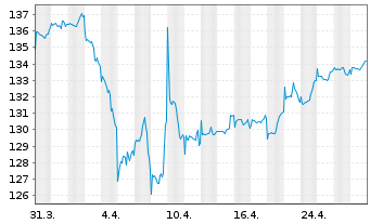 Chart DWS Bildungsfonds Inhaber-Anteile - 1 Monat