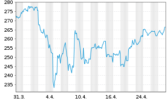 Chart DWS Global Communications Inhaber-Anteile ND - 1 Monat