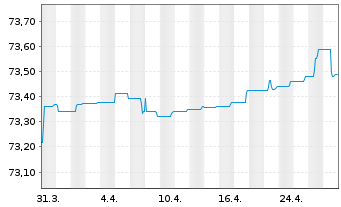 Chart DWS Euro Flexizins Inhaber-Anteile NC - 1 Month