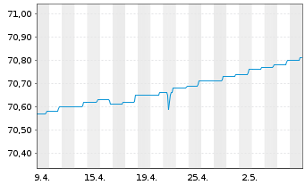 Chart DWS Euro Flexizins Inhaber-Anteile NC - 1 Monat