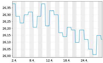 Chart BARMENIA RENDITEFONDS DWS Inhaber-Anteile - 1 mois