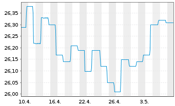 Chart BARMENIA RENDITEFONDS DWS Inhaber-Anteile - 1 Month