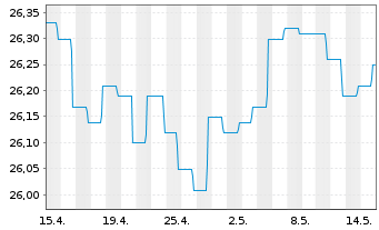 Chart BARMENIA RENDITEFONDS DWS Inhaber-Anteile - 1 mois