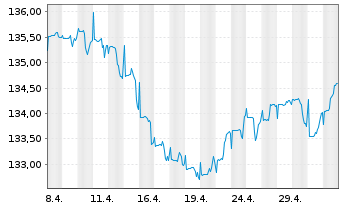 Chart DWS ESG Convertibles Inhaber-Anteile LD - 1 Month
