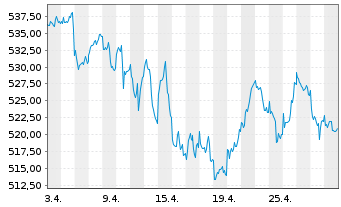 Chart DWS Deutsche Akt.Typ O - 1 Month