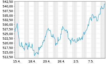 Chart DWS Deutsche Akt.Typ O - 1 mois