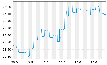 Chart SEB Zinsglobal Inhaber-Anteile - 1 mois