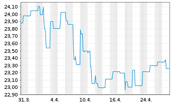 Chart SEB Zinsglobal Inhaber-Anteile - 1 mois